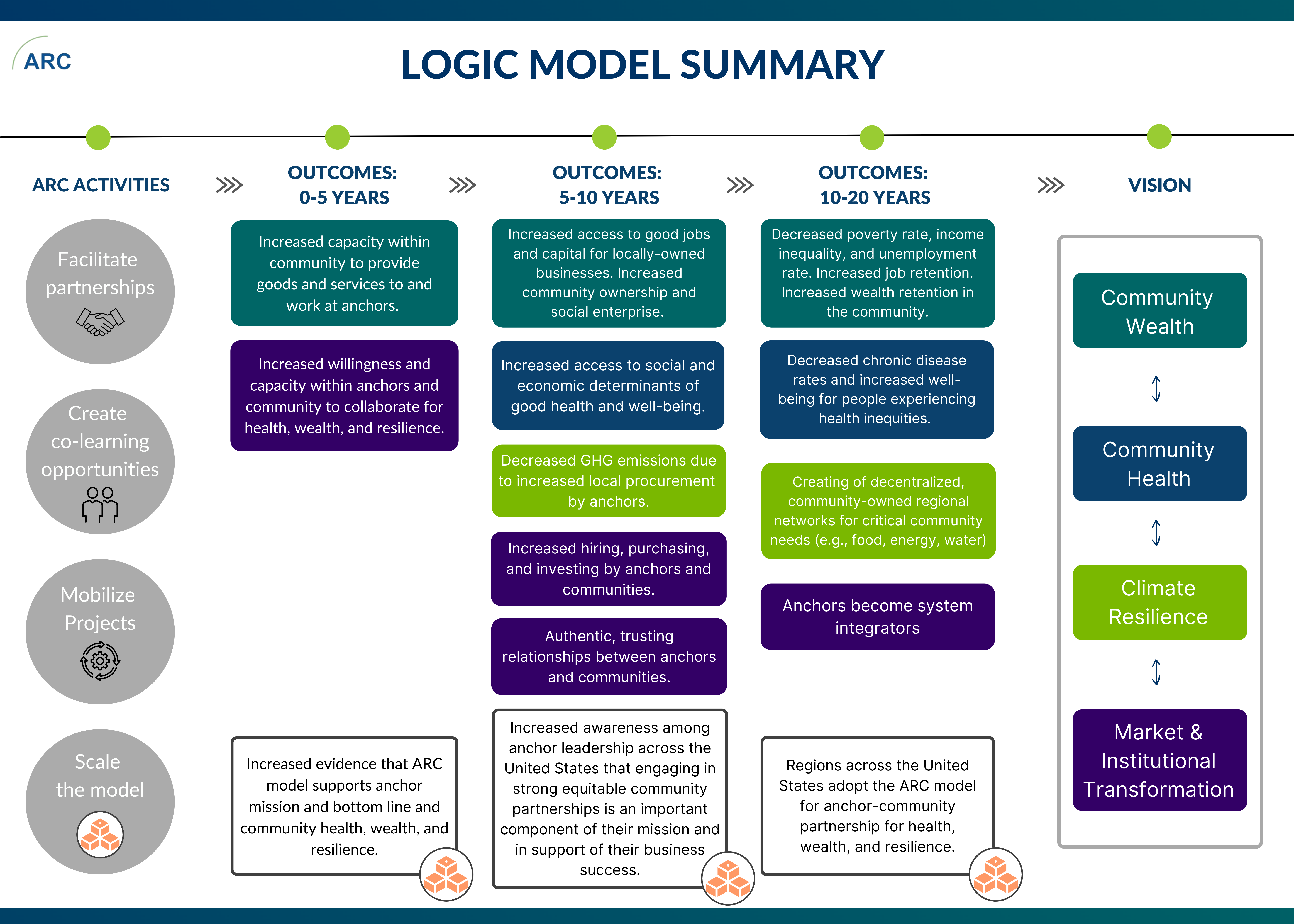 Logic Model Summary flowchart detailing ARC activities, outcomes and vision.